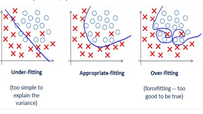 Three graphs: The far left graph shows scattered data with a best-fitting straight line and the label "Underfitted". The middle graph shows the same scattered data with a curvy line that accurately fits the data and the label "Good fit/Robust". The far right graph shows the same scattered data with a curvy line that hits every change in the data and the label "Overfitted."