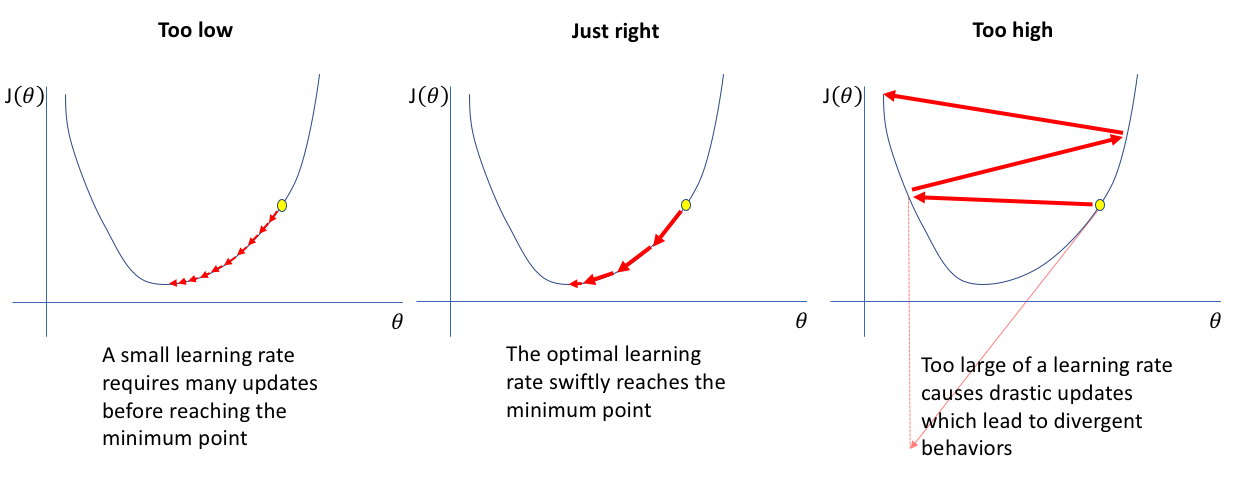 Figure showing a learning rate that is too low, just right, and too high. A small learning rate requires many updates before reaching the minimum point. The optimal learning rate swiftly reaches the minimum point. Too large of a learning rate causes drastic updates which lead to divergent behaviors.