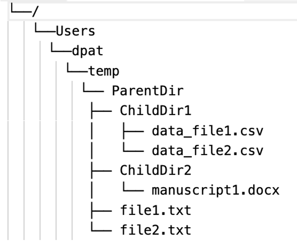 A representation using Unix tree to display a nested hierarchy of directories (folders) and files.