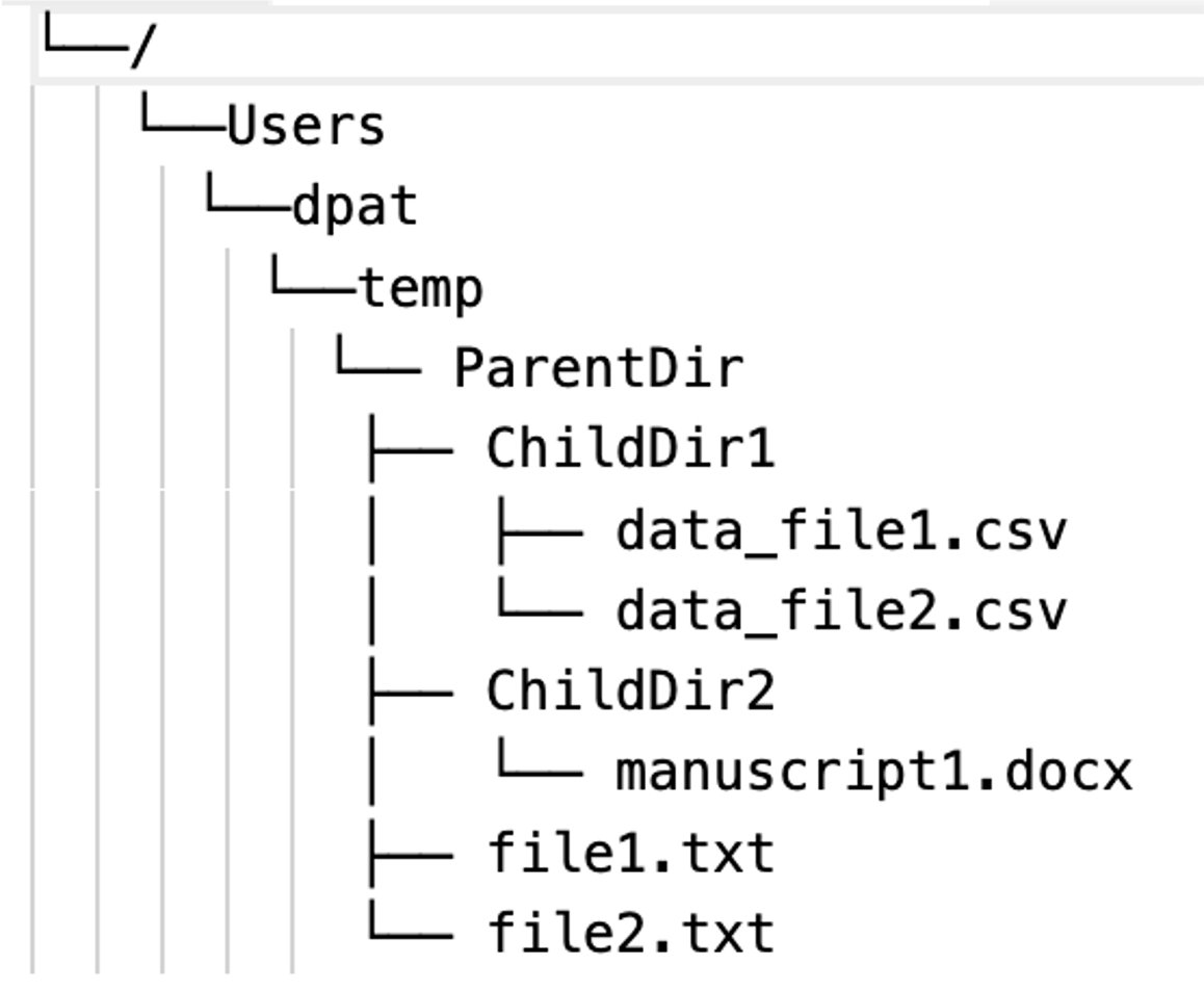 A simple nested directory hierarchy displayed using the Unix tool tree.