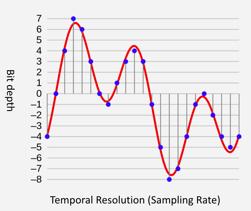 A graph demonstrating resolution and bit-depth for sound.