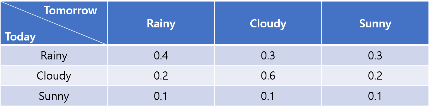 using-the-given-probability-table-calculate-the-probability-of-the