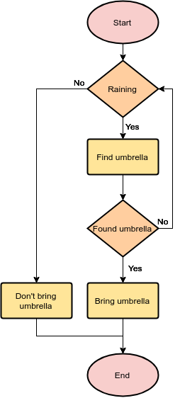 Flowchart Example: Should I Bring an Umbrella