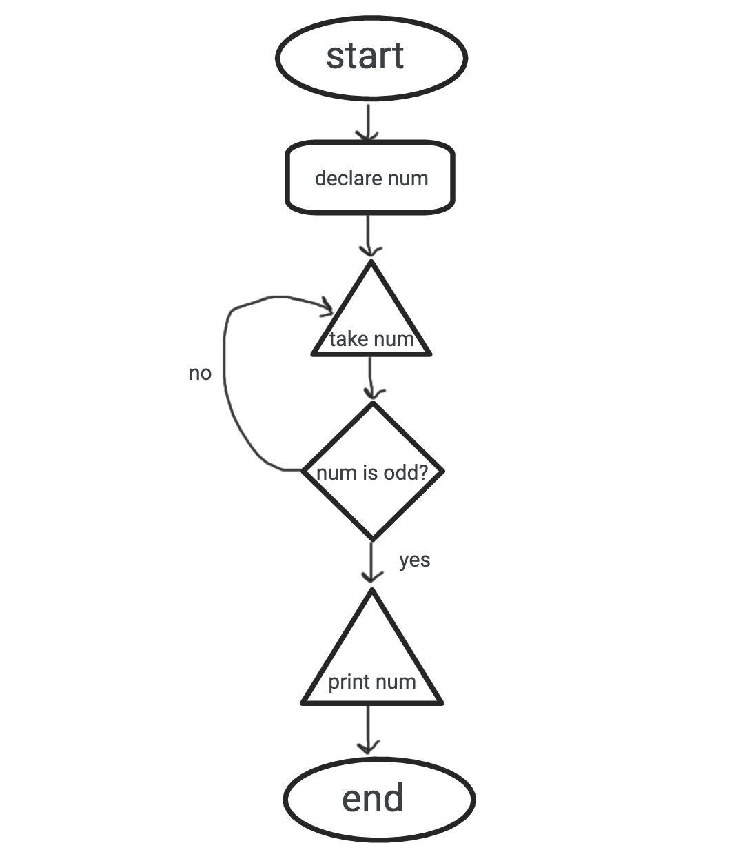 Flowchart with "start" that leads to "declare num" that leads to "take num" that leads to "num is odd?" that leads to "print num" if yes or loops back to "take num" if no. "print num" then leads to "end".
