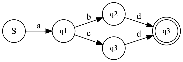 finite state machine for "a" followed by either "b" or "c", followed by "d"