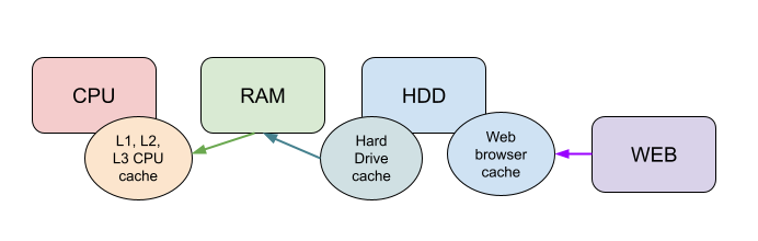 A diagram of three important roles for cache memory