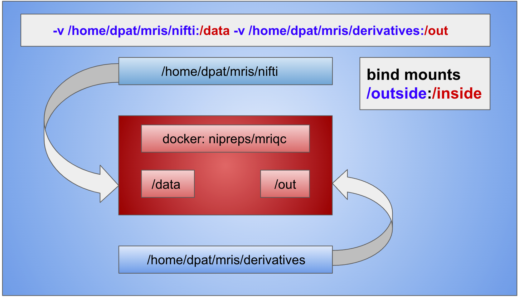 Docker bindmount showing inside and outside of the container