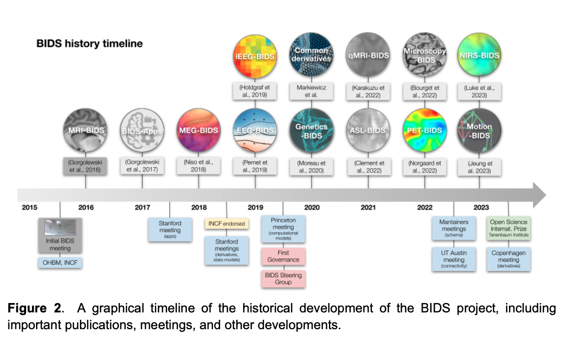 A history of BIDS evolution (from the Poldrack 2023 preprint)